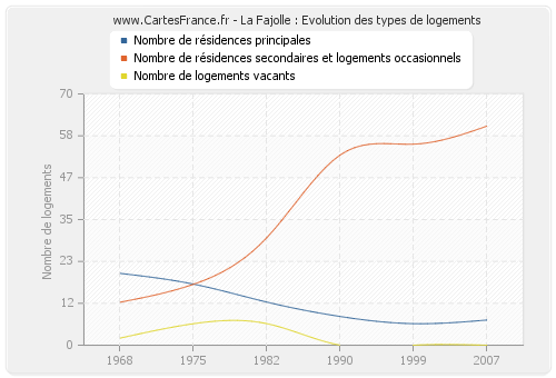 La Fajolle : Evolution des types de logements